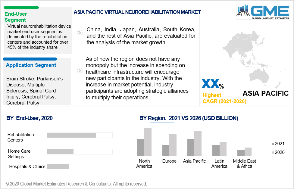 asia pacific virtual neurorehabilitation device market